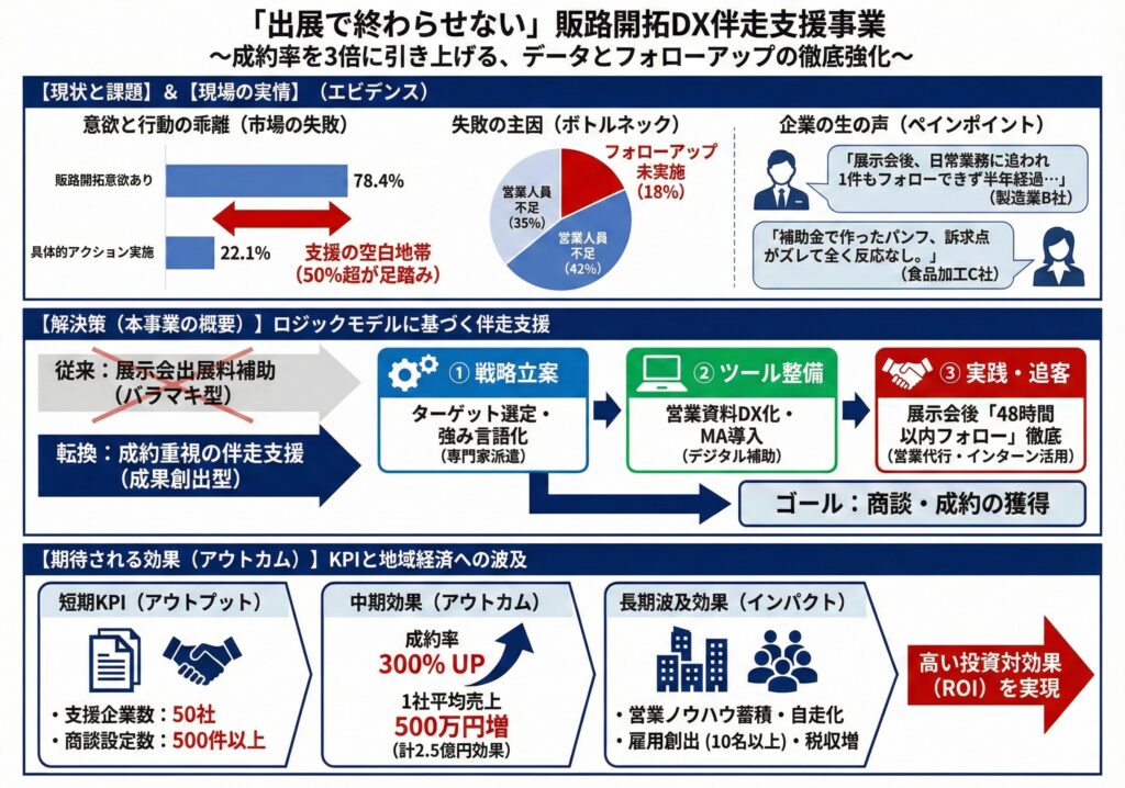 政策立案に必要なアンケート調査、インタビュー調査に基づくエビデンス資料を用いたEBPMのイメージ